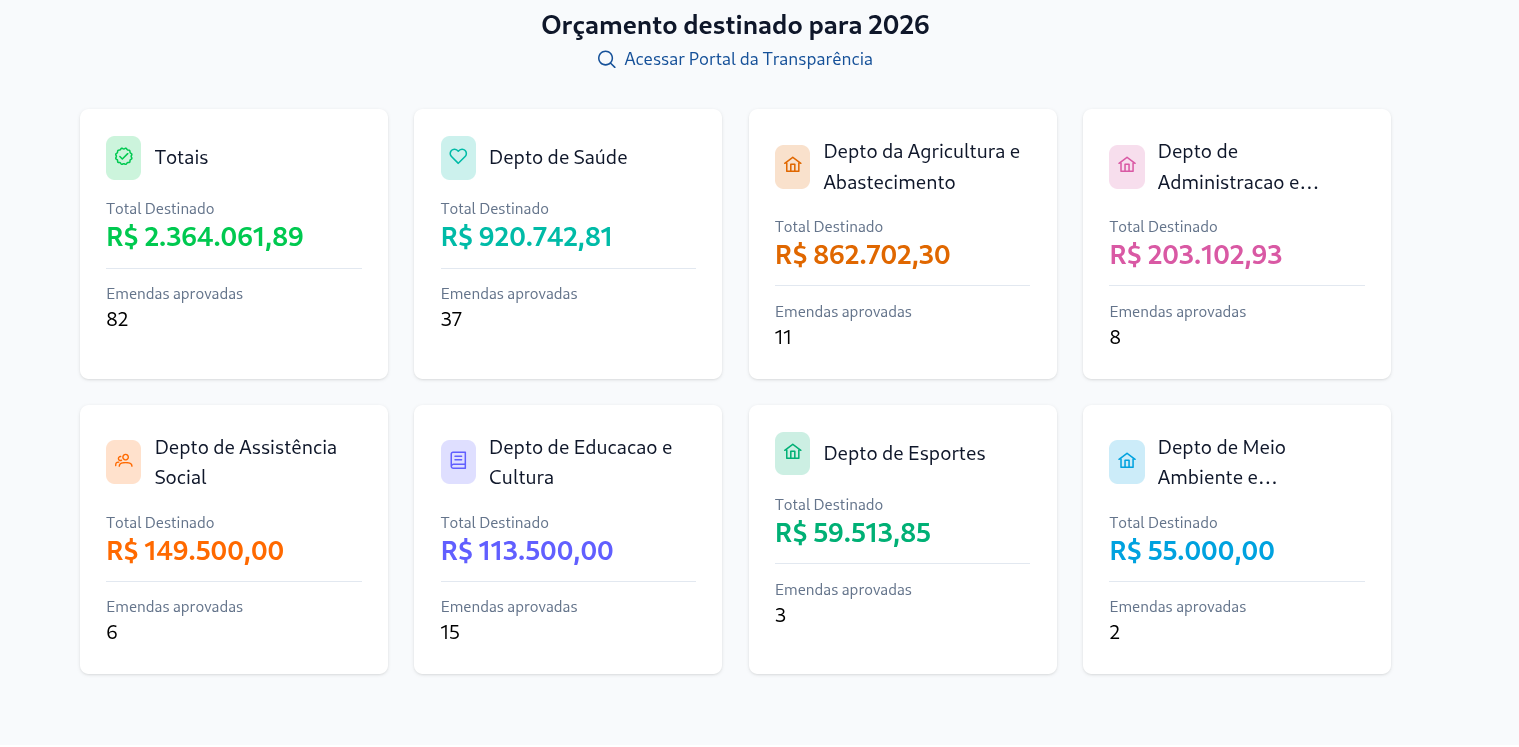 Orçamento destinado por órgão